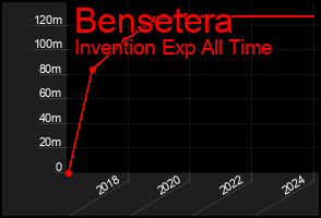 Total Graph of Bensetera