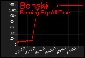Total Graph of Benski
