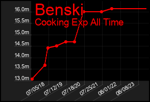Total Graph of Benski