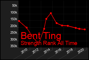 Total Graph of Bent Ting