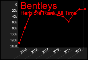 Total Graph of Bentleys