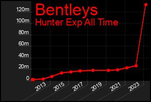 Total Graph of Bentleys