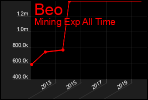 Total Graph of Beo