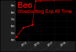 Total Graph of Beo