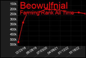 Total Graph of Beowulfnjal