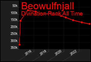 Total Graph of Beowulfnjall