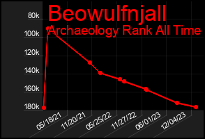 Total Graph of Beowulfnjall