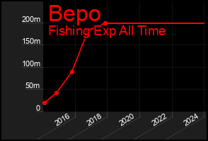Total Graph of Bepo