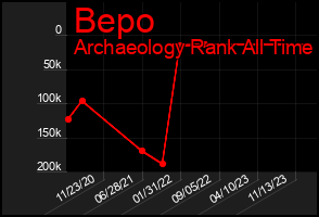 Total Graph of Bepo