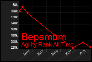 Total Graph of Bepsmum