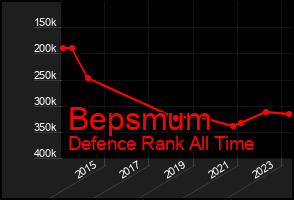 Total Graph of Bepsmum