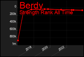 Total Graph of Berdy