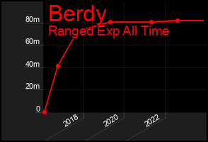 Total Graph of Berdy