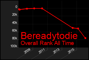 Total Graph of Bereadytodie