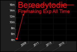 Total Graph of Bereadytodie