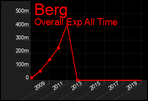 Total Graph of Berg