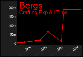 Total Graph of Bergs