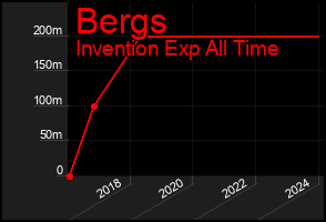 Total Graph of Bergs