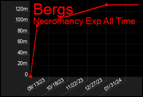 Total Graph of Bergs