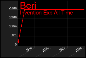 Total Graph of Beri