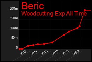 Total Graph of Beric