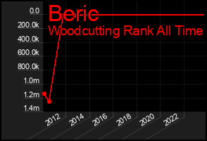 Total Graph of Beric