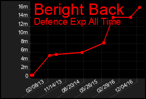 Total Graph of Beright Back