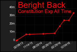 Total Graph of Beright Back