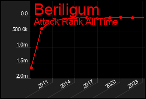 Total Graph of Beriligum