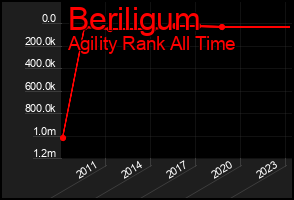 Total Graph of Beriligum