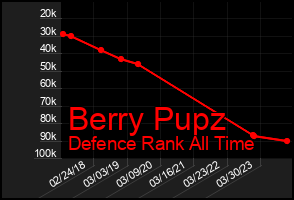 Total Graph of Berry Pupz