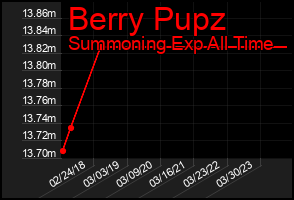 Total Graph of Berry Pupz