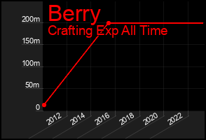Total Graph of Berry