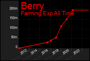 Total Graph of Berry