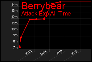 Total Graph of Berrybear