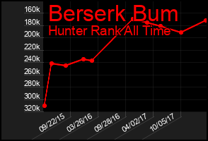 Total Graph of Berserk Bum