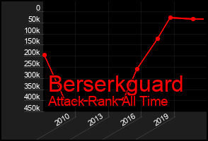 Total Graph of Berserkguard
