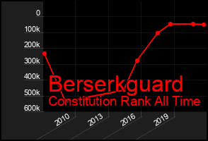 Total Graph of Berserkguard