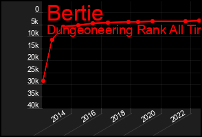 Total Graph of Bertie