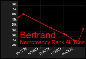 Total Graph of Bertrand