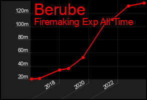 Total Graph of Berube