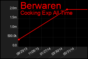 Total Graph of Berwaren