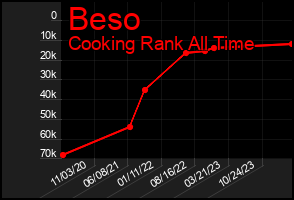 Total Graph of Beso