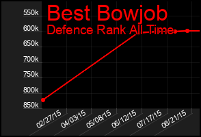 Total Graph of Best Bowjob