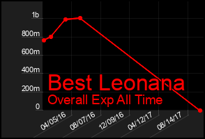 Total Graph of Best Leonana
