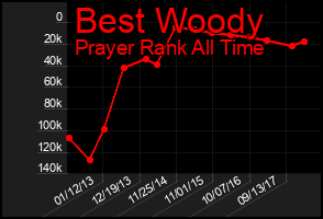 Total Graph of Best Woody