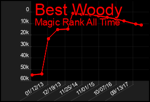 Total Graph of Best Woody