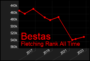 Total Graph of Bestas