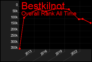 Total Graph of Bestkilnot