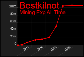 Total Graph of Bestkilnot